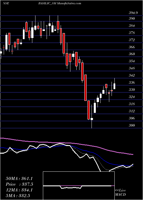  Daily chart Basilic Fly Studio Ltd
