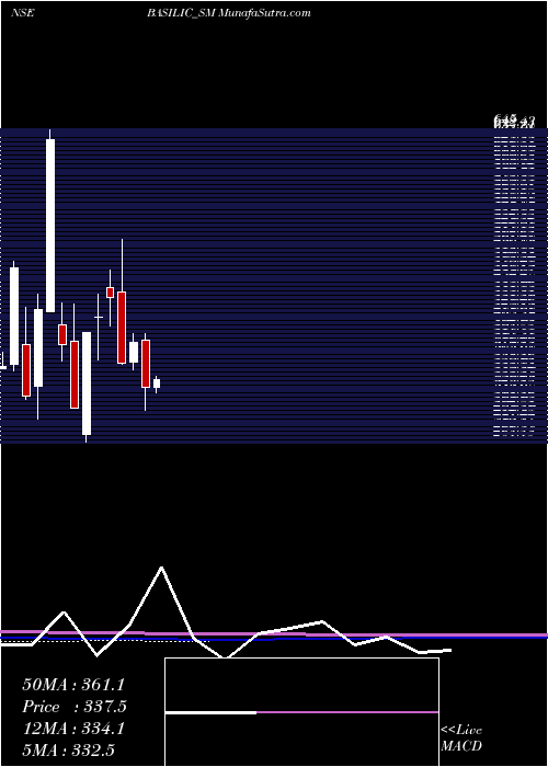  monthly chart BasilicFly