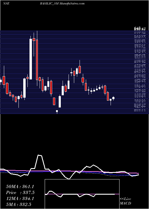  weekly chart BasilicFly
