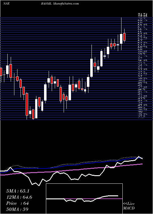  weekly chart BannariAmman