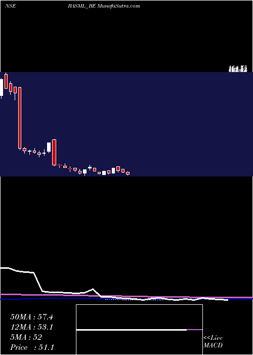  weekly chart BannariAm