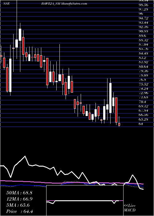  weekly chart BawejaStudios