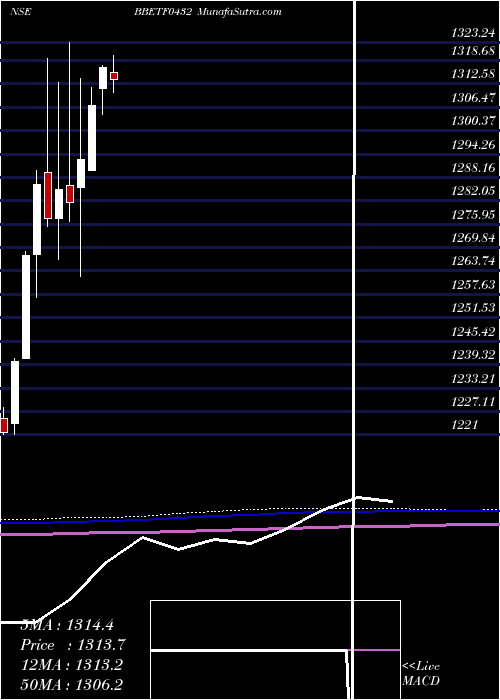  monthly chart EdelamcBbetf0432