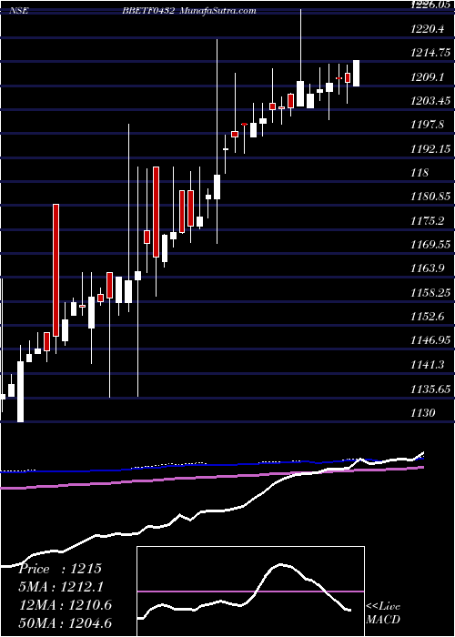  weekly chart EdelamcBbetf0432