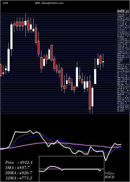  Daily chart Bharat Bijlee Limited