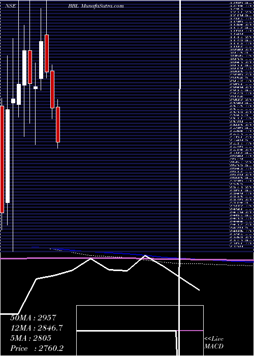  monthly chart BharatBijlee
