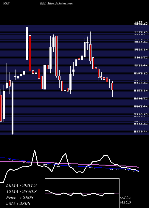  weekly chart BharatBijlee