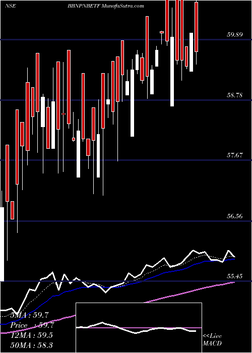  Daily chart BarodabnpBbnpnbetf