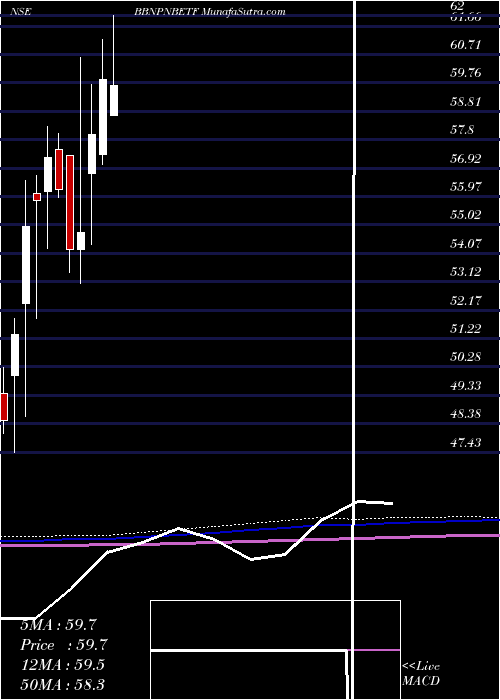  monthly chart BarodabnpBbnpnbetf