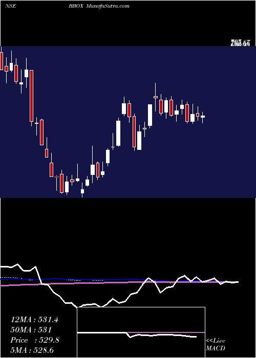  weekly chart BlackBox