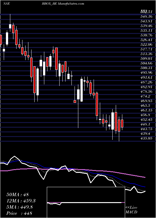  Daily chart Black Box Limited