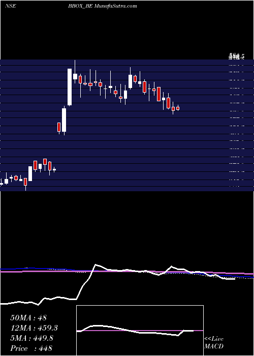  weekly chart BlackBox
