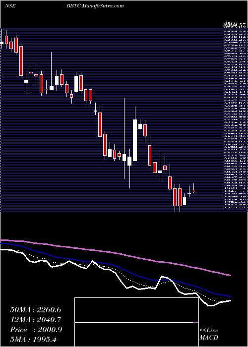  Daily chart Bombay Burmah Trading Corporation Limited