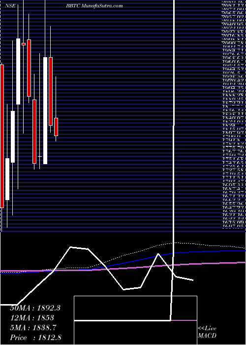  monthly chart BombayBurmah
