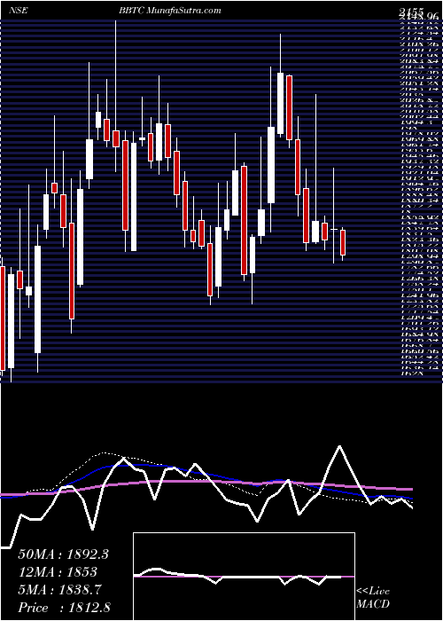  weekly chart BombayBurmah