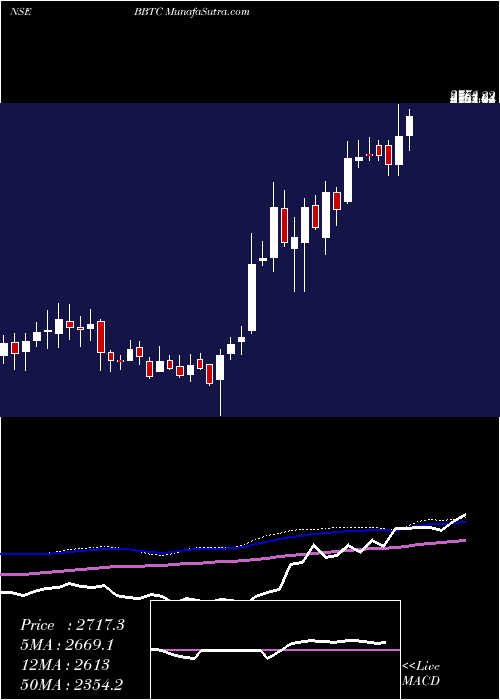  weekly chart BombayBurmah