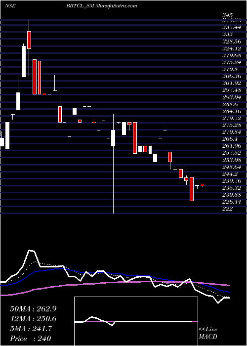  Daily chart B&b Triplewall Cont Ltd