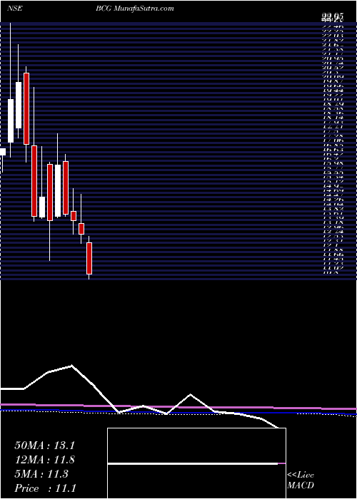  monthly chart BrightcomGroup
