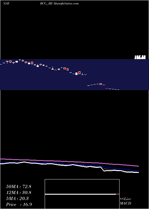  Daily chart Brightcom Group Limited