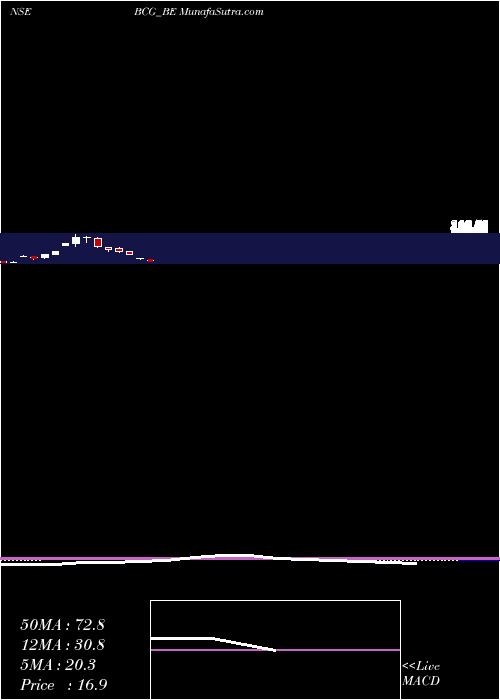  monthly chart BrightcomGroup