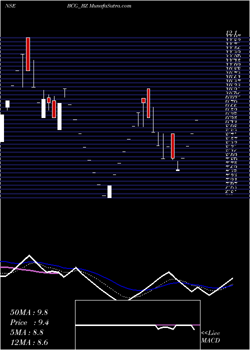  Daily chart Brightcom Group Limited