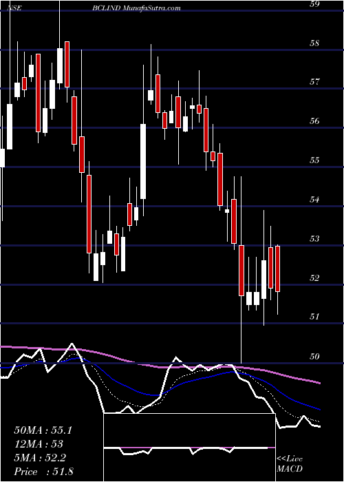  Daily chart Bcl Industries Limited