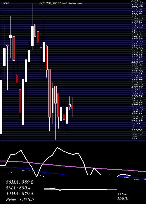  weekly chart BclIndustries