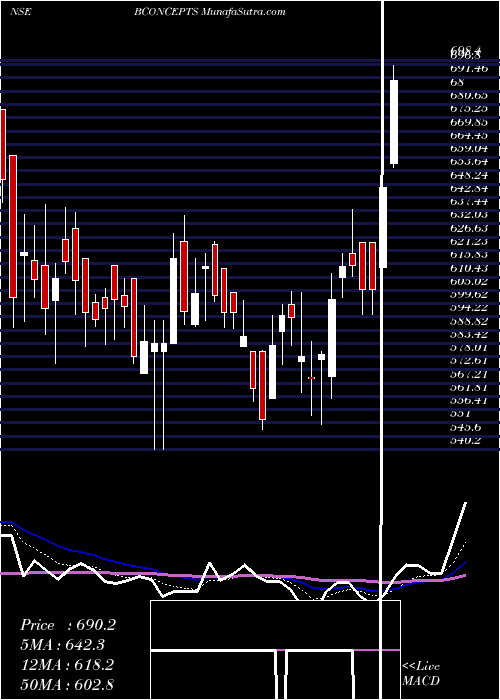  Daily chart BrandConcepts