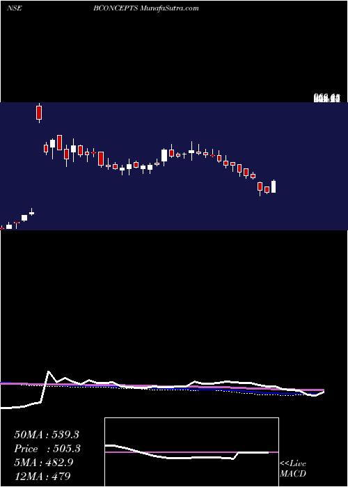  weekly chart BrandConcepts