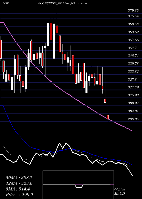  Daily chart BrandConcepts