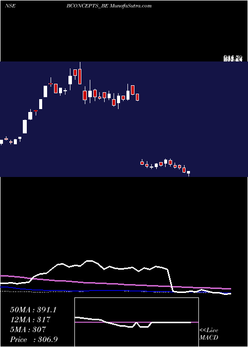  weekly chart BrandConcepts