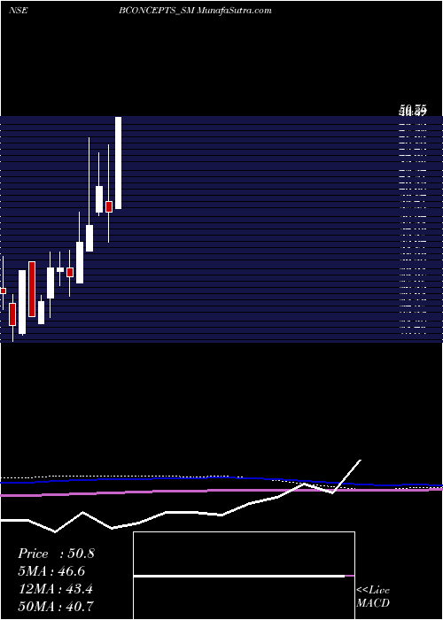  monthly chart BrandConcepts