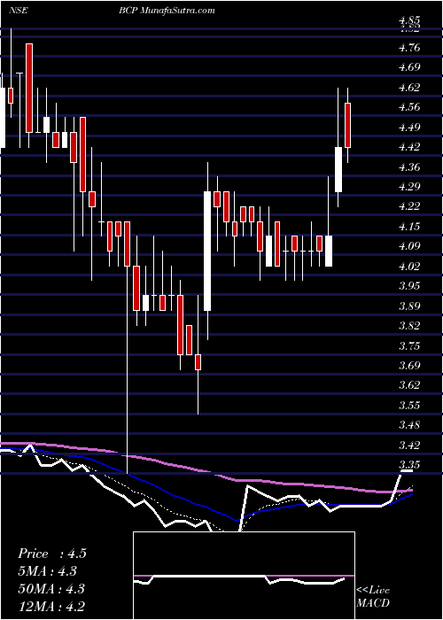  Daily chart B.c. Power Controls Ltd