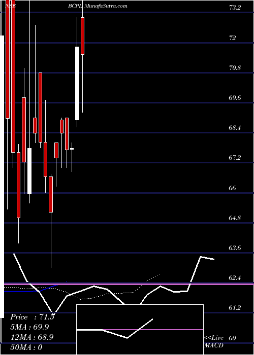  Daily chart BcplRailway