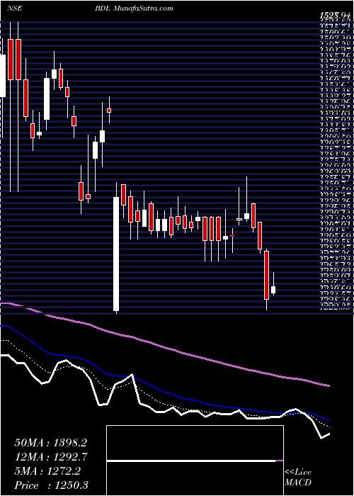  Daily chart Bharat Dynamics Limited