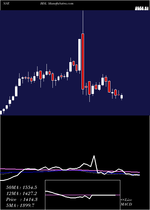  weekly chart BharatDynamics