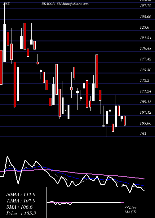  Daily chart BeaconTrusteeship