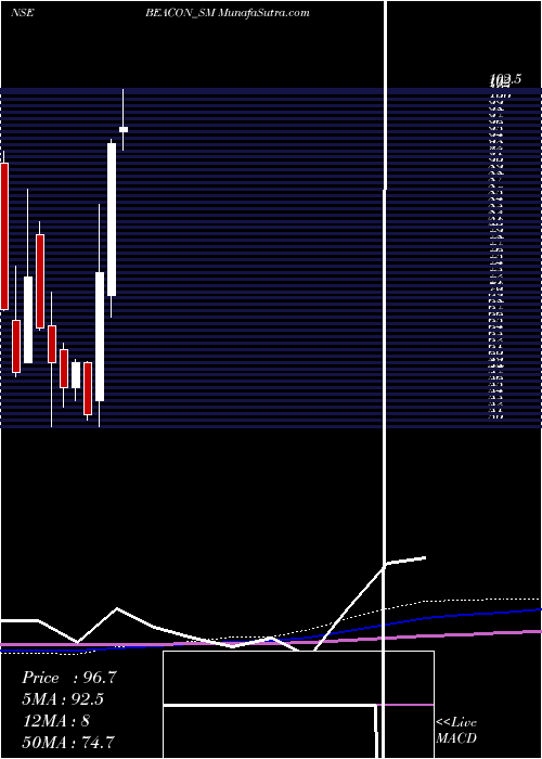  monthly chart BeaconTrusteeship
