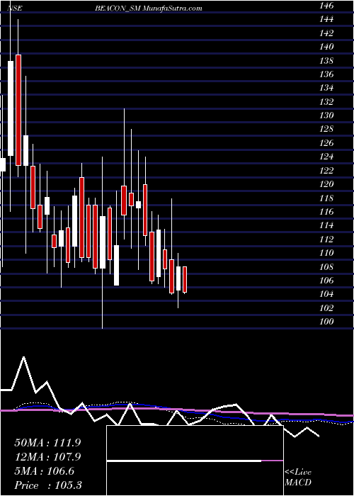  weekly chart BeaconTrusteeship