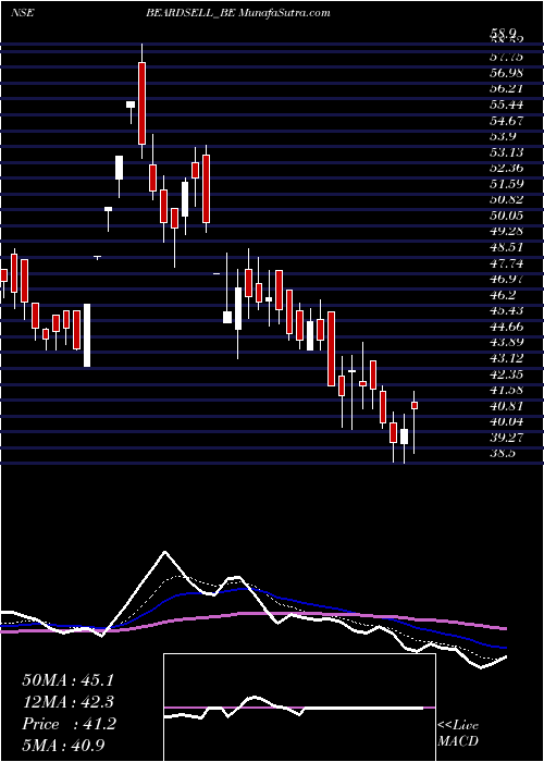  Daily chart Beardsell Limited