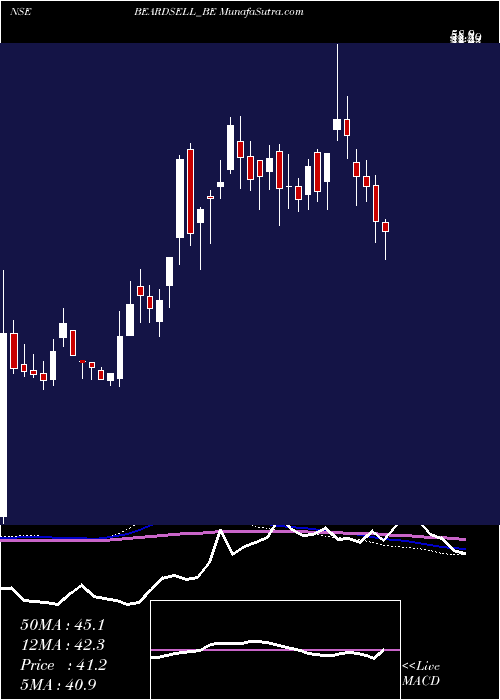  weekly chart Beardsell