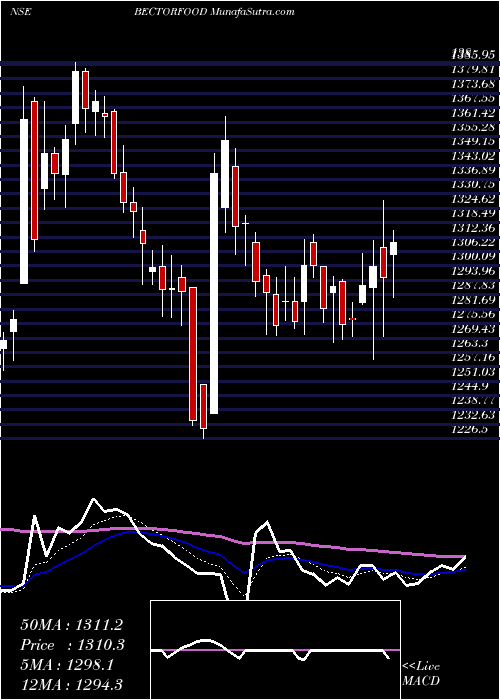  Daily chart MrsBectors
