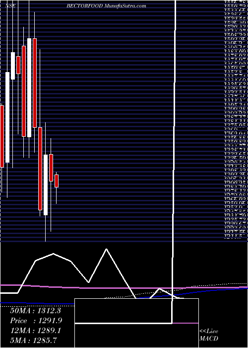  monthly chart MrsBectors
