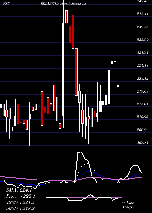  Daily chart Bedmutha Industries Limited