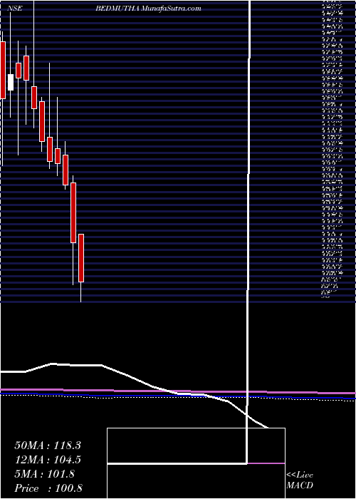  monthly chart BedmuthaIndustries