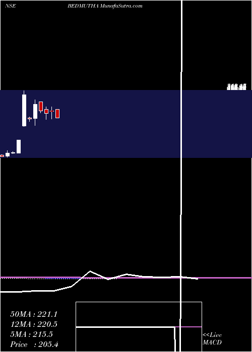  monthly chart BedmuthaIndustries