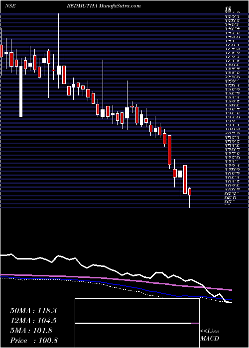  weekly chart BedmuthaIndustries