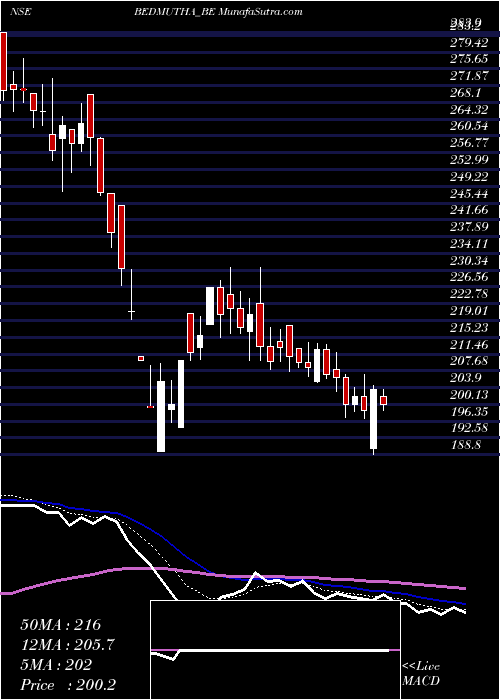  Daily chart Bedmutha Indust Ltd