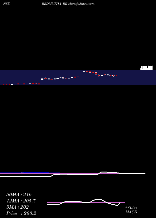  weekly chart BedmuthaIndust