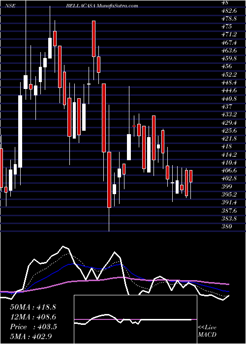  Daily chart BellaCasa